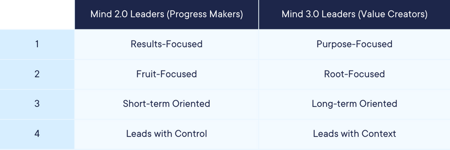 A table showing the different stages of a leader's career.